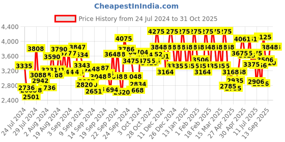 ajio.com fusionic Women Floral Print Fit & Flare Dress with Dupatta & Shrug fusionic Price History Graph from 24 Jul 2024 to 30 Oct 2025