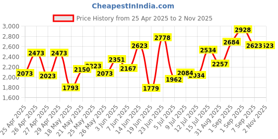 ajio.com fusionic Women Floral Print Flared Lehenga Choli Set fusionic Price History Graph from 25 Apr 2025 to 1 Nov 2025