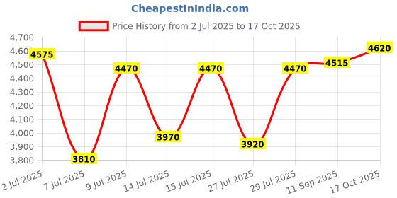 ajio.com fusionic Women Pre-Draped Pre- Stitched Saree  fusionic Price History Graph from 2 Jul 2025 to 17 Oct 2025