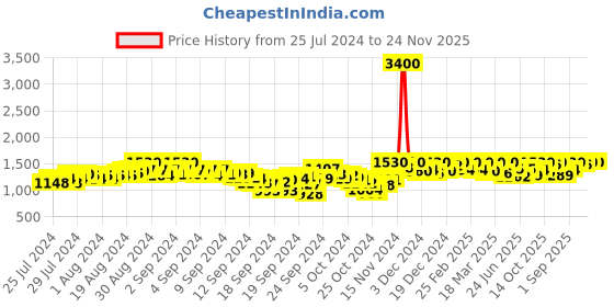 ajio.com fusionic Women Tailored Fit Top with Embellished Accent fusionic Price History Graph from 25 Jul 2024 to 23 Nov 2025