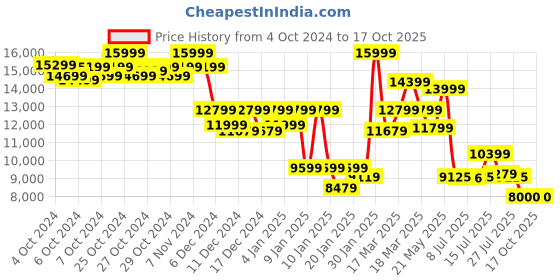 ajio.com puma Future Nitro Lace-Up Running Shoes puma Price History Graph from 4 Oct 2024 to 16 Oct 2025