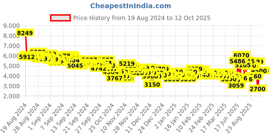 ajio.com puma Future Rider Play On Redmazing-Lapis Laz puma Price History Graph from 19 Aug 2024 to 12 Oct 2025