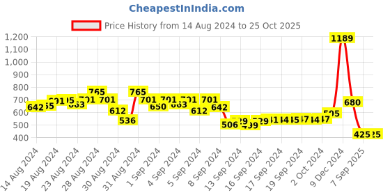 ajio.com futuro Girl Regular Fit Checked Top futuro Price History Graph from 14 Aug 2024 to 22 Oct 2025