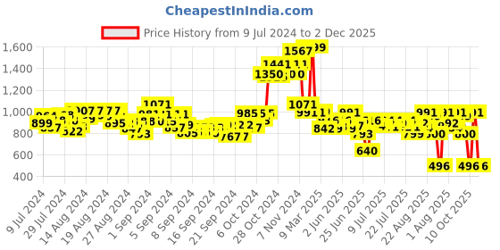 ajio.com fuzzbuzz Baby Shark Bag fuzzbuzz Price History Graph from 9 Jul 2024 to 2 Dec 2025