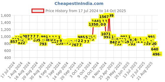ajio.com fuzzbuzz Baby Shark Bag fuzzbuzz Price History Graph from 17 Jul 2024 to 13 Oct 2025