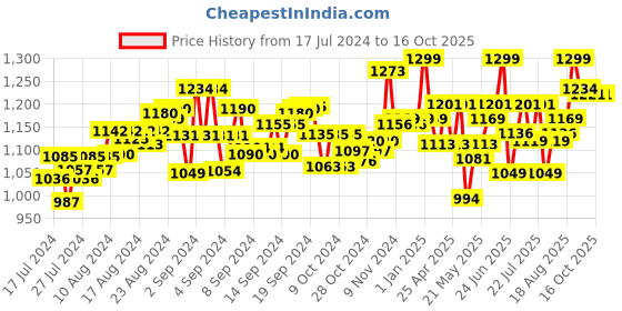 ajio.com fuzzbuzz Bear Bunny Soft Toy fuzzbuzz Price History Graph from 17 Jul 2024 to 16 Oct 2025