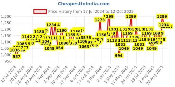 ajio.com fuzzbuzz Bear in Panda Soft Toy fuzzbuzz Price History Graph from 17 Jul 2024 to 10 Oct 2025