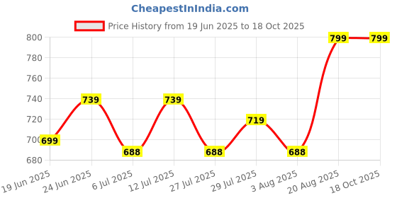 ajio.com fuzzbuzz Boba Girafee Soft Toy fuzzbuzz Price History Graph from 19 Jun 2025 to 18 Oct 2025