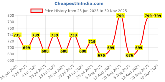 ajio.com fuzzbuzz Boba Panda Soft Toy fuzzbuzz Price History Graph from 25 Jun 2025 to 30 Nov 2025