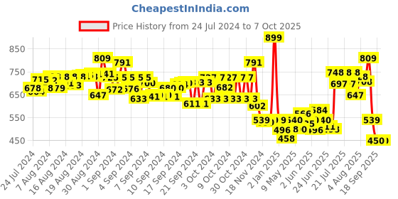 ajio.com fuzzbuzz Clobbie Robot Soft Toy fuzzbuzz Price History Graph from 24 Jul 2024 to 5 Oct 2025