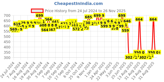 ajio.com fuzzbuzz Dolphin Plush Soft Toy fuzzbuzz Price History Graph from 24 Jul 2024 to 26 Nov 2025