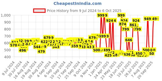 ajio.com fuzzbuzz Elephant Soft Toy fuzzbuzz Price History Graph from 9 Jul 2024 to 5 Oct 2025