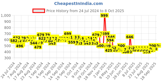 ajio.com fuzzbuzz Hippo Soft Toy fuzzbuzz Price History Graph from 24 Jul 2024 to 7 Oct 2025