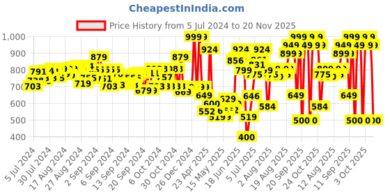 ajio.com fuzzbuzz Huggable Cuddly Flamingo Stuffed Soft Toy fuzzbuzz Price History Graph from 5 Jul 2024 to 20 Nov 2025