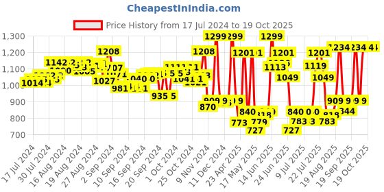 ajio.com fuzzbuzz Huggable Cuddly Ms Chili Walking Dog Stuffed Toy fuzzbuzz Price History Graph from 17 Jul 2024 to 17 Oct 2025