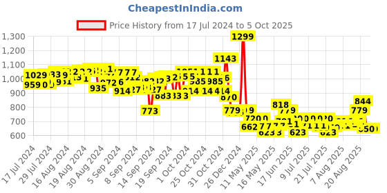 ajio.com fuzzbuzz Huggable Cuddly Penguin Stuffed Soft Toy fuzzbuzz Price History Graph from 17 Jul 2024 to 5 Oct 2025