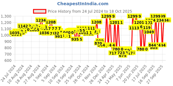 ajio.com fuzzbuzz Huggable Cuddly Sasha Walking Dog Stuffed Toy fuzzbuzz Price History Graph from 24 Jul 2024 to 17 Oct 2025