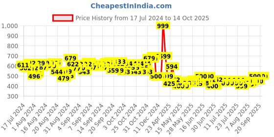 ajio.com fuzzbuzz Lash Giraffe Soft Toy fuzzbuzz Price History Graph from 17 Jul 2024 to 14 Oct 2025