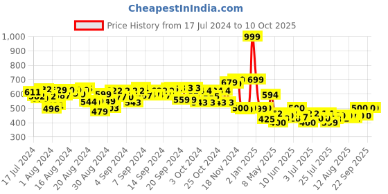 ajio.com fuzzbuzz Lobster Soft Toy fuzzbuzz Price History Graph from 17 Jul 2024 to 9 Oct 2025
