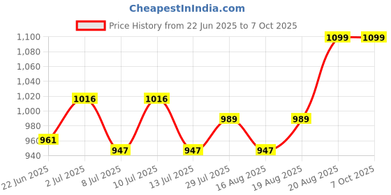 ajio.com fuzzbuzz Lying Unicorn Soft Toy fuzzbuzz Price History Graph from 22 Jun 2025 to 6 Oct 2025