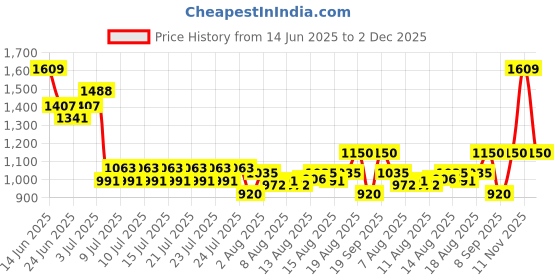 ajio.com fuzzbuzz Movers & Shakers Peek-A-Boo Manny Elephant fuzzbuzz Price History Graph from 14 Jun 2025 to 2 Dec 2025