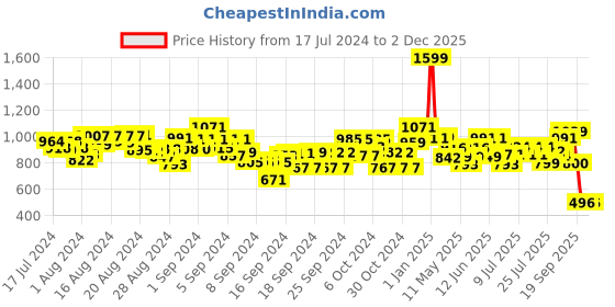 ajio.com fuzzbuzz Panda Bag fuzzbuzz Price History Graph from 17 Jul 2024 to 29 Nov 2025