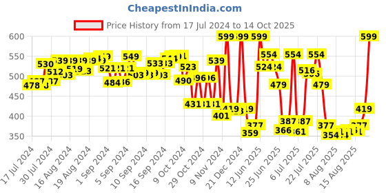 ajio.com fuzzbuzz Parrot Soft Toy fuzzbuzz Price History Graph from 17 Jul 2024 to 14 Oct 2025