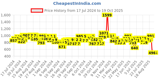 ajio.com fuzzbuzz Paw Patrol Chase Bag fuzzbuzz Price History Graph from 17 Jul 2024 to 19 Oct 2025