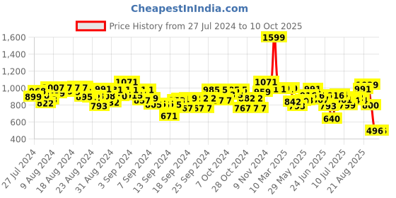 ajio.com fuzzbuzz Paw Patrol Marshal Bag fuzzbuzz Price History Graph from 27 Jul 2024 to 10 Oct 2025