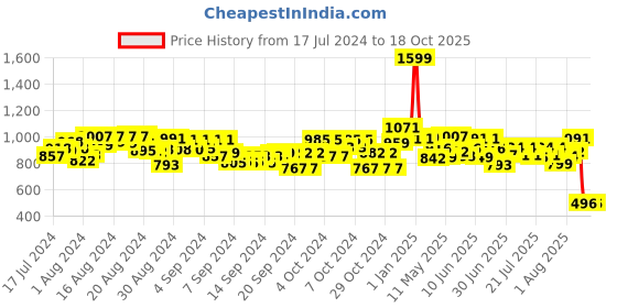 ajio.com fuzzbuzz Paw Patrol Ruble Bag Toy fuzzbuzz Price History Graph from 17 Jul 2024 to 18 Oct 2025