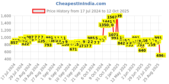 ajio.com fuzzbuzz Paw Patrol Skyee Bag fuzzbuzz Price History Graph from 17 Jul 2024 to 12 Oct 2025