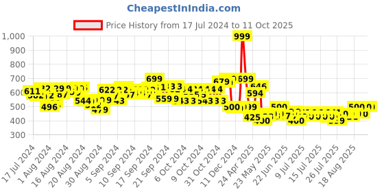 ajio.com fuzzbuzz Penguin Chick Soft Toy fuzzbuzz Price History Graph from 17 Jul 2024 to 10 Oct 2025
