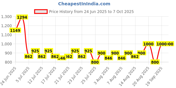ajio.com fuzzbuzz Pugs & Play Skipper Penguin fuzzbuzz Price History Graph from 24 Jun 2025 to 7 Oct 2025