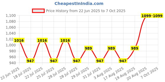 ajio.com fuzzbuzz Pup In a Mug Soft Toy fuzzbuzz Price History Graph from 22 Jun 2025 to 7 Oct 2025