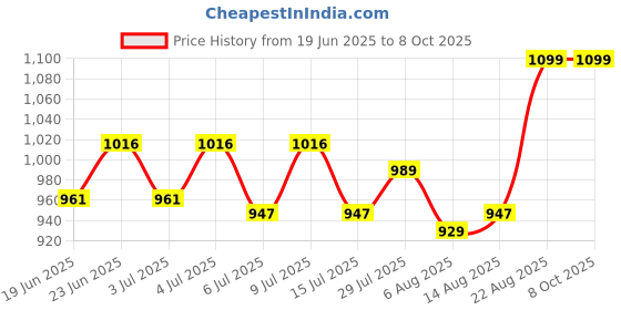 ajio.com fuzzbuzz Pup In a Mug Soft Toy fuzzbuzz Price History Graph from 19 Jun 2025 to 7 Oct 2025