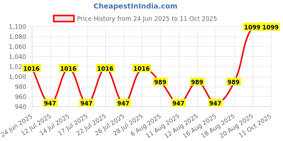 ajio.com fuzzbuzz Pup In a Mug Soft Toy fuzzbuzz Price History Graph from 24 Jun 2025 to 10 Oct 2025