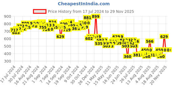 ajio.com fuzzbuzz Rainbow Hair Unicorn Soft Toy fuzzbuzz Price History Graph from 17 Jul 2024 to 29 Nov 2025