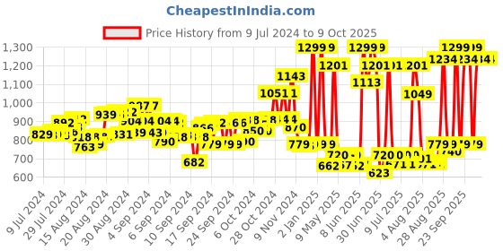 ajio.com Fuzzbuzz Reversible Dog & Elephant Soft Toy fuzzbuzz Price History Graph from 9 Jul 2024 to 9 Oct 2025