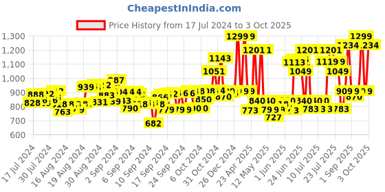 ajio.com fuzzbuzz Reversible Penguin & Dino Plushie fuzzbuzz Price History Graph from 17 Jul 2024 to 3 Oct 2025