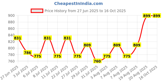 ajio.com fuzzbuzz Sailor Whale Soft Toy fuzzbuzz Price History Graph from 27 Jun 2025 to 16 Oct 2025