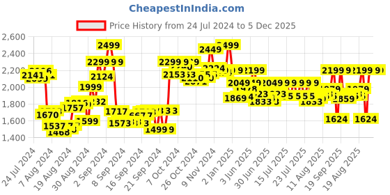 ajio.com fuzzbuzz Sitting Dog Soft Toy fuzzbuzz Price History Graph from 24 Jul 2024 to 5 Dec 2025