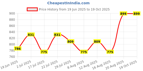 ajio.com fuzzbuzz Sleeping Bunny Soft Toy fuzzbuzz Price History Graph from 19 Jun 2025 to 17 Oct 2025