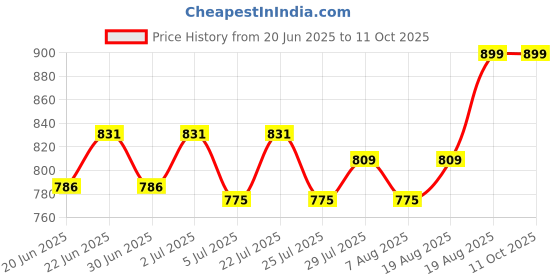 ajio.com fuzzbuzz Sleeping Bunny Soft Toy fuzzbuzz Price History Graph from 20 Jun 2025 to 11 Oct 2025