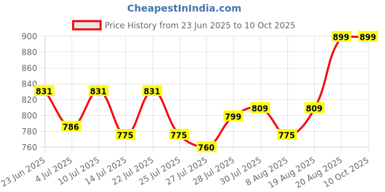 ajio.com fuzzbuzz Squishy Owl Soft Toy fuzzbuzz Price History Graph from 23 Jun 2025 to 10 Oct 2025