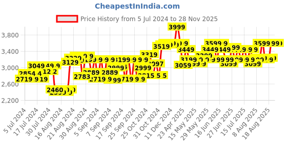 ajio.com fuzzbuzz Standing Bear Soft Toy fuzzbuzz Price History Graph from 5 Jul 2024 to 27 Nov 2025