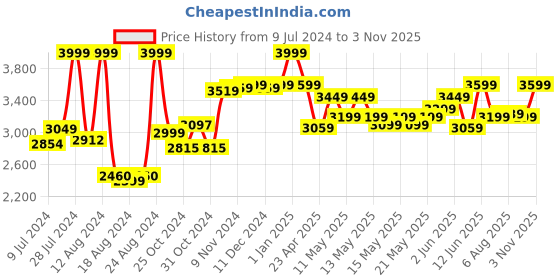 ajio.com fuzzbuzz Standing Teddy Bear Plush fuzzbuzz Price History Graph from 9 Jul 2024 to 3 Nov 2025