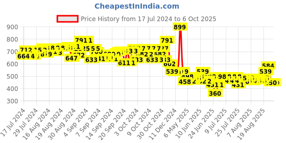 ajio.com fuzzbuzz Starrie Robot Soft Toy fuzzbuzz Price History Graph from 17 Jul 2024 to 6 Oct 2025
