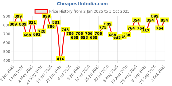 ajio.com fuzzbuzz Supersoft Plush Cuccoon Cushion fuzzbuzz Price History Graph from 2 Jan 2025 to 3 Oct 2025