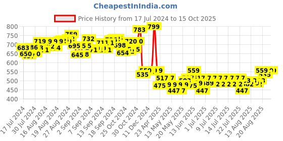 ajio.com FuzzBuzz Textured Teddy Bear fuzzbuzz Price History Graph from 17 Jul 2024 to 15 Oct 2025