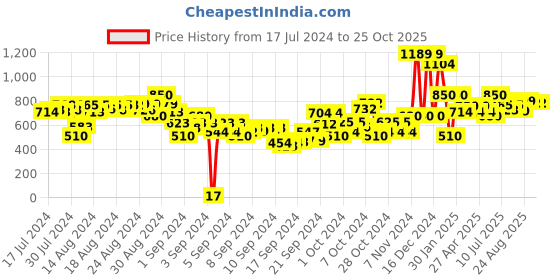 ajio.com gini & jony Fuzzy Knitted Round-Neck Sweater gini & jony Price History Graph from 17 Jul 2024 to 23 Oct 2025